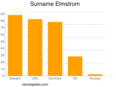 Surname Elmstrom