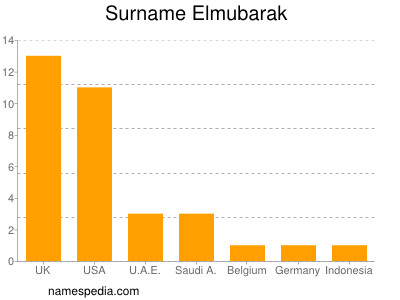 Familiennamen Elmubarak