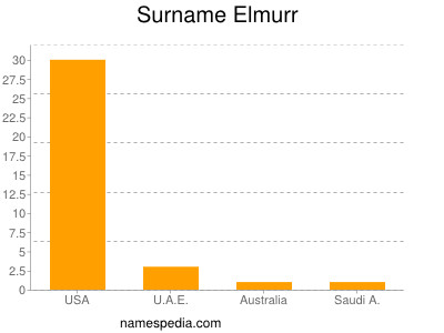 Familiennamen Elmurr