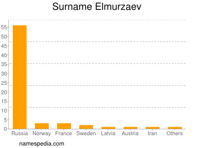 Familiennamen Elmurzaev