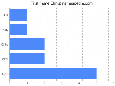 Vornamen Elmut