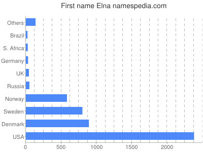 Vornamen Elna