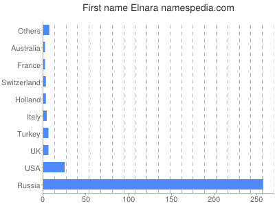 Vornamen Elnara