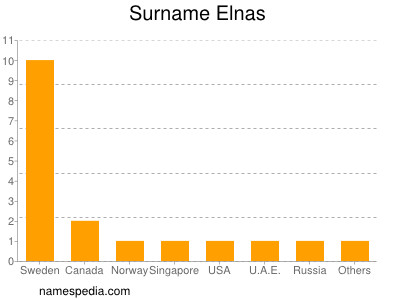 Surname Elnas