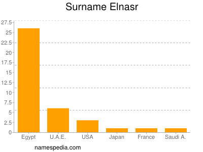 Familiennamen Elnasr