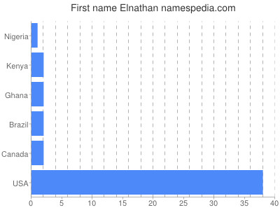 Vornamen Elnathan