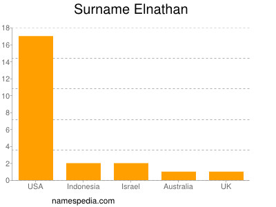 Familiennamen Elnathan