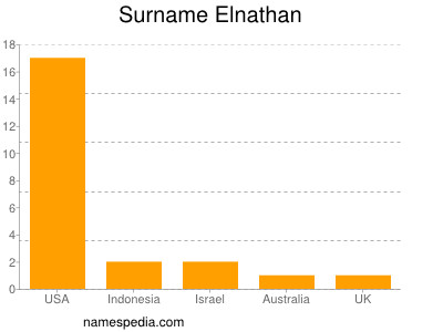 Surname Elnathan