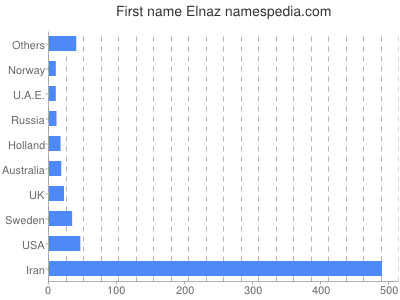 Vornamen Elnaz