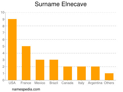 Familiennamen Elnecave