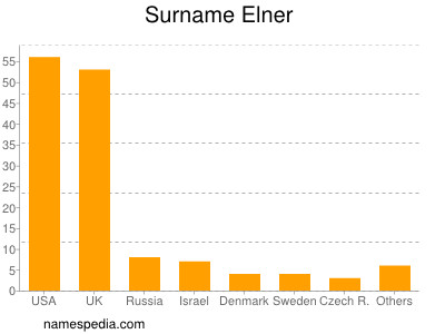 Familiennamen Elner