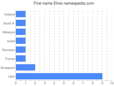 Vornamen Elnie