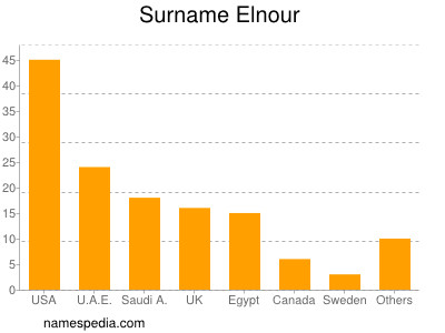 Familiennamen Elnour