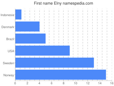 Vornamen Elny