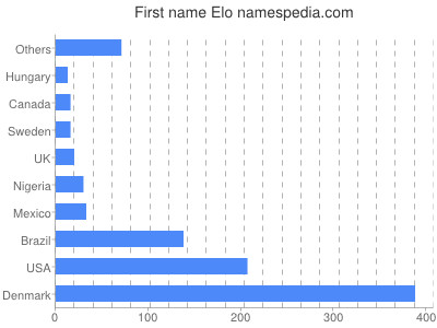 Vornamen Elo