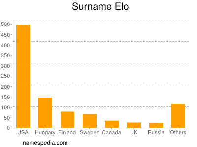 Familiennamen Elo