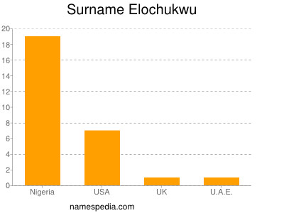 Surname Elochukwu