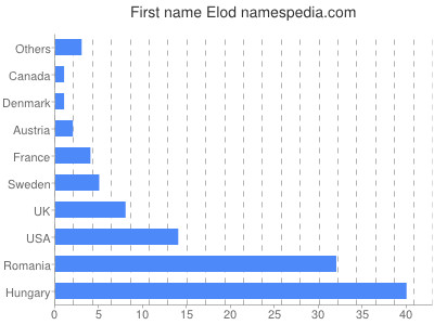 Vornamen Elod