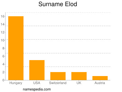 Surname Elod