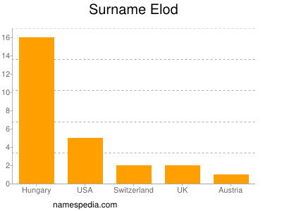 Familiennamen Elod