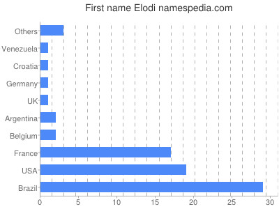 Vornamen Elodi