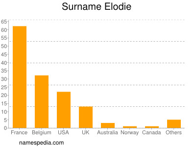 Familiennamen Elodie