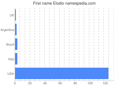Vornamen Elodio