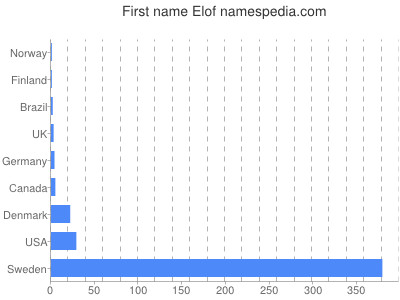 Given name Elof