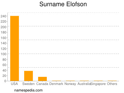 Surname Elofson