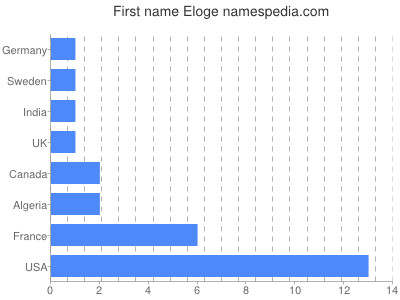Vornamen Eloge