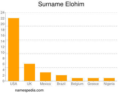 Familiennamen Elohim