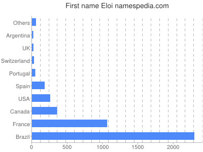 prenom Eloi