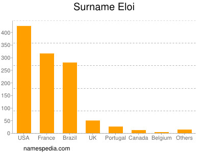 Surname Eloi