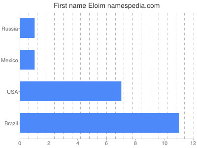 Vornamen Eloim