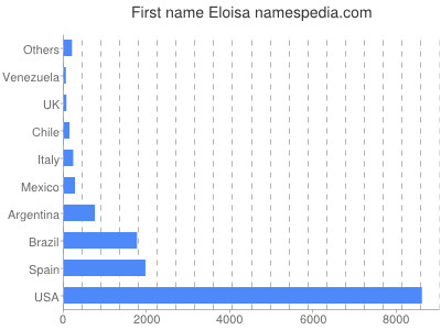 Vornamen Eloisa