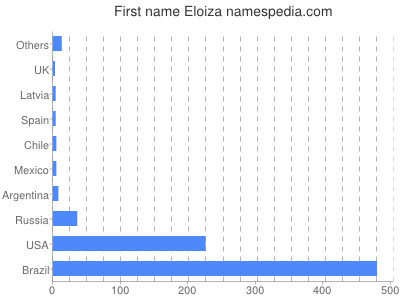 Vornamen Eloiza