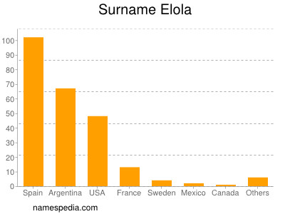 Familiennamen Elola