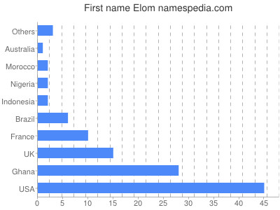 Vornamen Elom