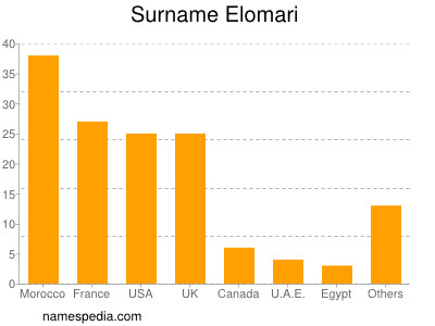 Surname Elomari