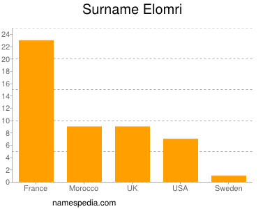 Familiennamen Elomri