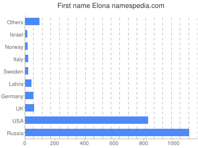 Given name Elona