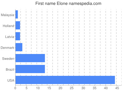 Vornamen Elone