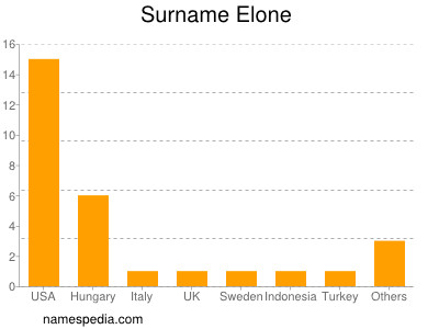 Familiennamen Elone