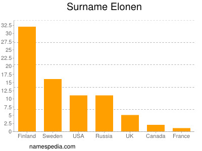 Familiennamen Elonen