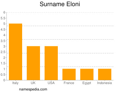 Familiennamen Eloni