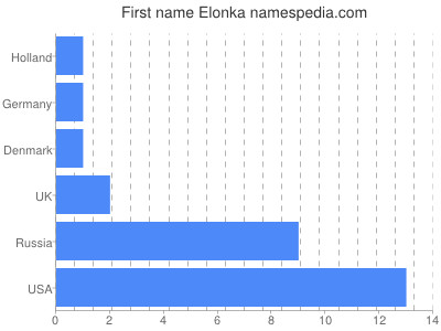 Vornamen Elonka
