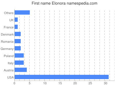 prenom Elonora