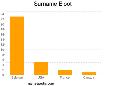 Familiennamen Eloot