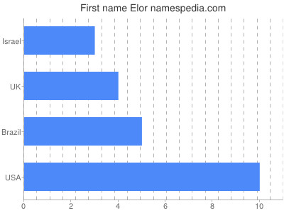 Given name Elor