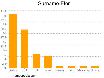 nom Elor